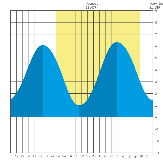 Dolgoi Island tide chart for Thursday, August 26, 2021