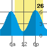 Dolgoi Island tide chart for Thursday, August 26, 2021