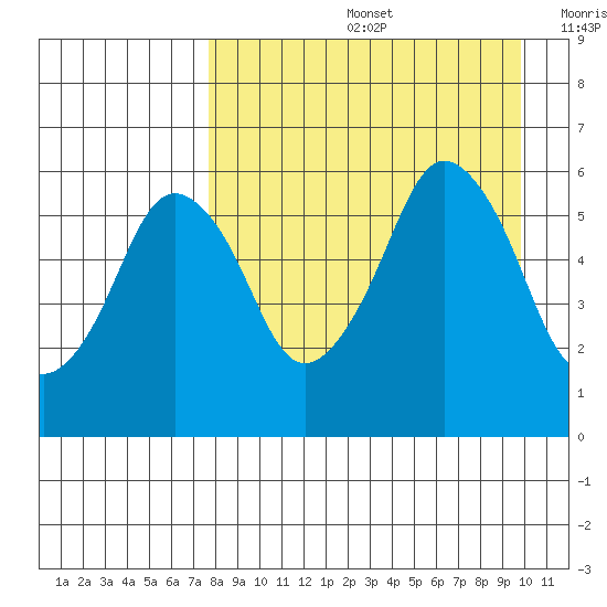 Dolgoi Island tide chart for Friday, August 27, 2021