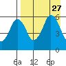 Dolgoi Island tide chart for Friday, August 27, 2021