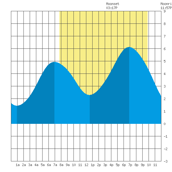 Dolgoi Island tide chart for Saturday, August 28, 2021