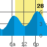 Dolgoi Island tide chart for Saturday, August 28, 2021
