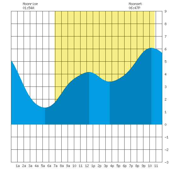 Dolgoi Island tide chart for Monday, August 2, 2021