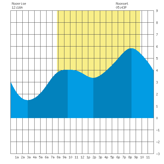 Dolgoi Island tide chart for Monday, August 30, 2021