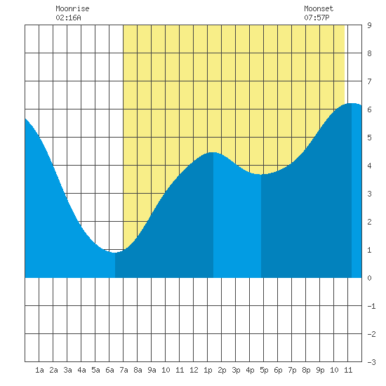Dolgoi Island tide chart for Tuesday, August 3, 2021