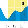 Dolgoi Island tide chart for Tuesday, August 3, 2021