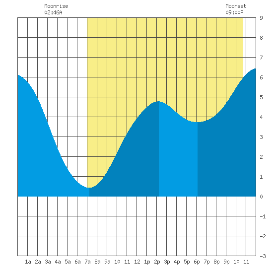 Dolgoi Island tide chart for Wednesday, August 4, 2021