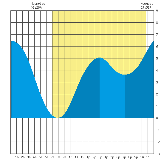 Dolgoi Island tide chart for Thursday, August 5, 2021