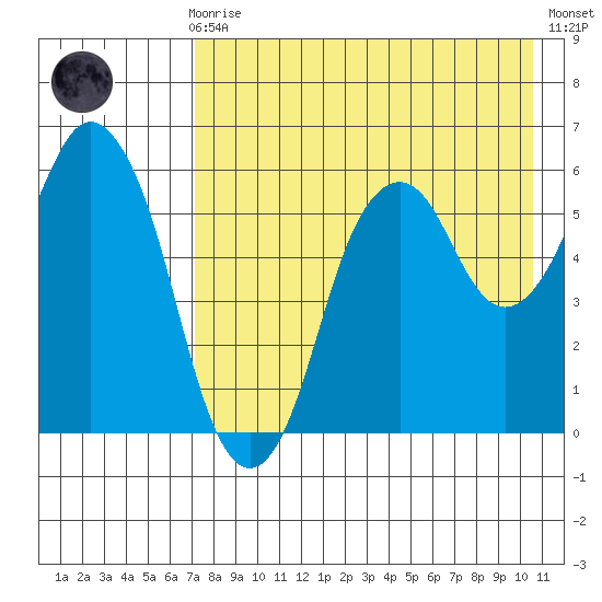 Dolgoi Island tide chart for Sunday, August 8, 2021