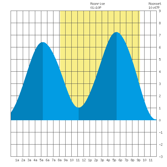 Dolgoi Island tide chart for Friday, September 10, 2021