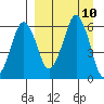Dolgoi Island tide chart for Friday, September 10, 2021