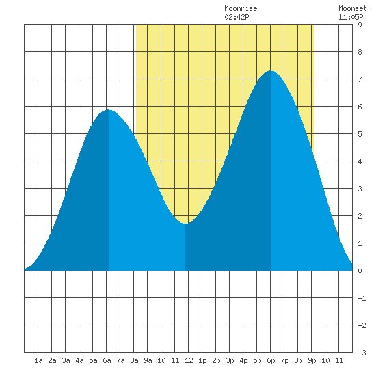 Dolgoi Island tide chart for Saturday, September 11, 2021