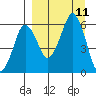 Dolgoi Island tide chart for Saturday, September 11, 2021
