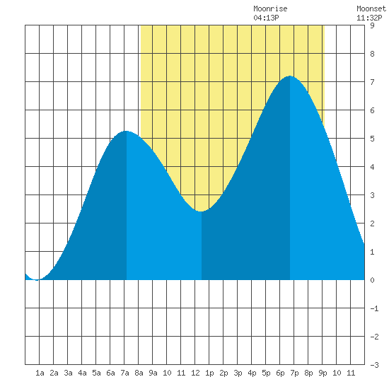 Dolgoi Island tide chart for Sunday, September 12, 2021