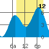 Dolgoi Island tide chart for Sunday, September 12, 2021