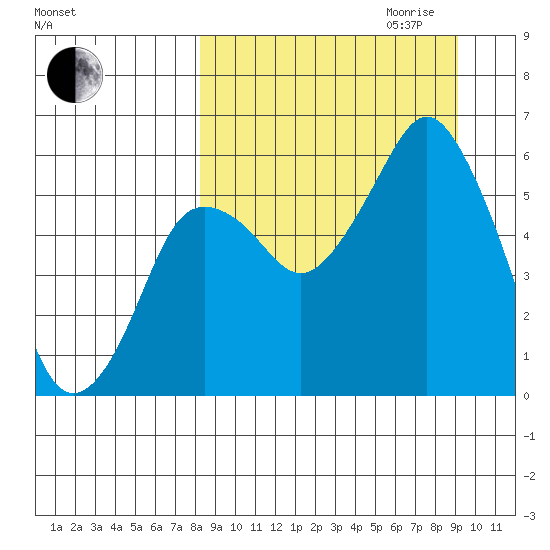 Dolgoi Island tide chart for Monday, September 13, 2021