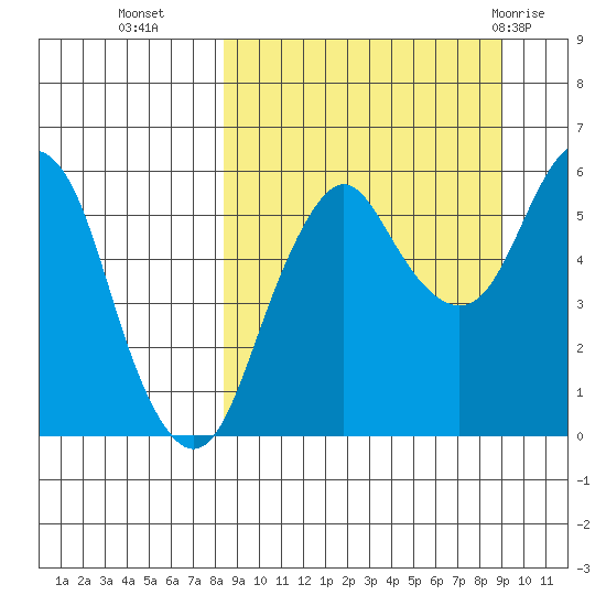 Dolgoi Island tide chart for Friday, September 17, 2021