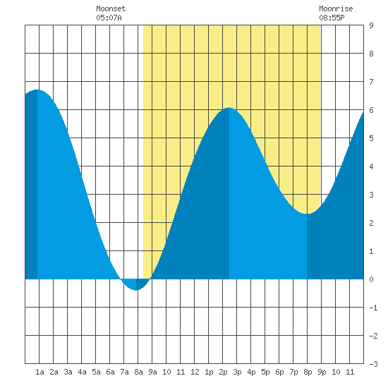 Dolgoi Island tide chart for Saturday, September 18, 2021