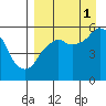 Dolgoi Island tide chart for Wednesday, September 1, 2021