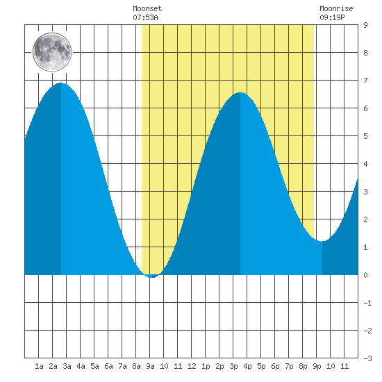 Dolgoi Island tide chart for Monday, September 20, 2021