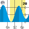 Dolgoi Island tide chart for Monday, September 20, 2021