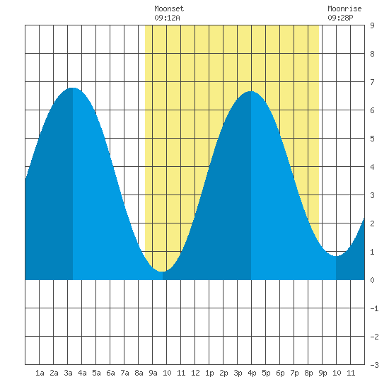 Dolgoi Island tide chart for Tuesday, September 21, 2021