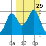 Dolgoi Island tide chart for Saturday, September 25, 2021
