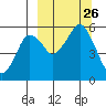Dolgoi Island tide chart for Sunday, September 26, 2021