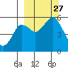 Dolgoi Island tide chart for Monday, September 27, 2021