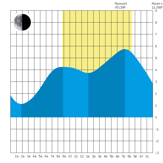 Dolgoi Island tide chart for Tuesday, September 28, 2021