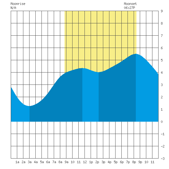 Dolgoi Island tide chart for Wednesday, September 29, 2021