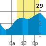 Dolgoi Island tide chart for Wednesday, September 29, 2021