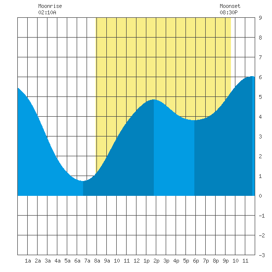Dolgoi Island tide chart for Thursday, September 2, 2021