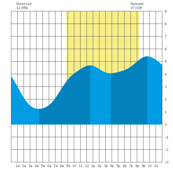 Dolgoi Island tide chart for Thursday, September 30, 2021