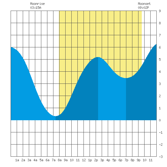 Dolgoi Island tide chart for Friday, September 3, 2021