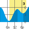 Dolgoi Island tide chart for Friday, September 3, 2021