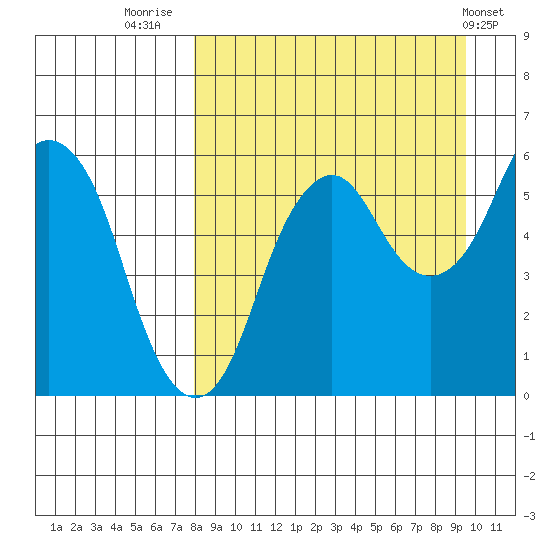 Dolgoi Island tide chart for Saturday, September 4, 2021