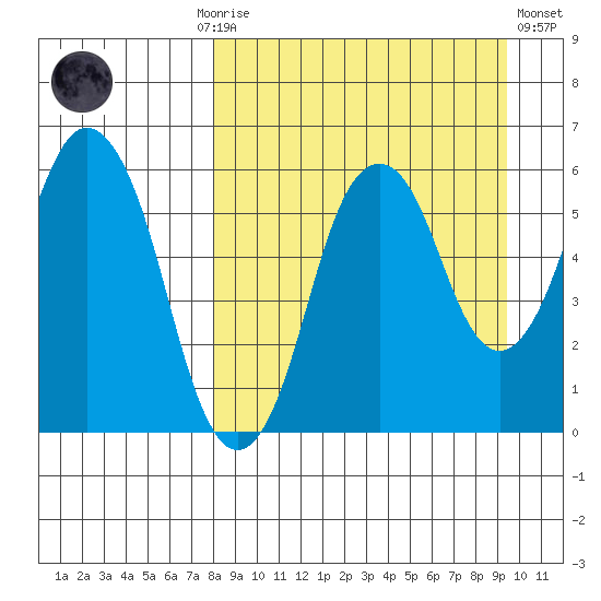 Dolgoi Island tide chart for Monday, September 6, 2021