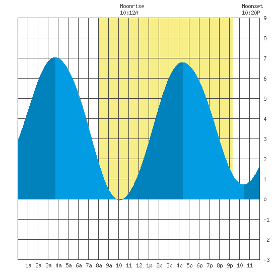 Dolgoi Island tide chart for Wednesday, September 8, 2021