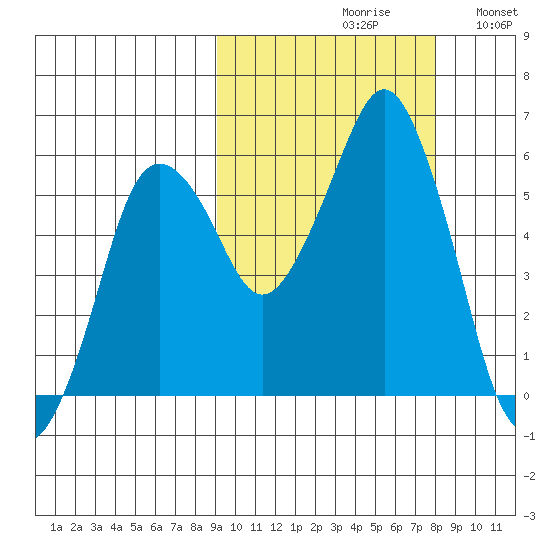 Dolgoi Island tide chart for Sunday, October 10, 2021