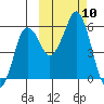 Dolgoi Island tide chart for Sunday, October 10, 2021