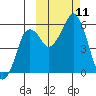 Dolgoi Island tide chart for Monday, October 11, 2021