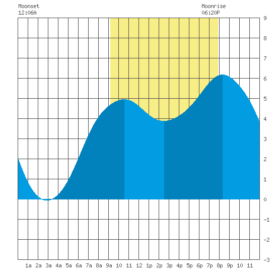 Dolgoi Island tide chart for Wednesday, October 13, 2021