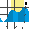 Dolgoi Island tide chart for Wednesday, October 13, 2021