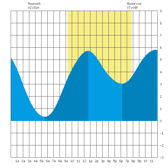 Dolgoi Island tide chart for Friday, October 15, 2021