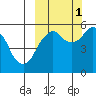 Dolgoi Island tide chart for Friday, October 1, 2021