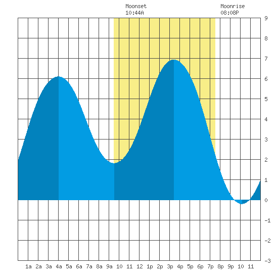 Dolgoi Island tide chart for Thursday, October 21, 2021