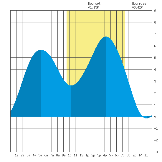 Dolgoi Island tide chart for Saturday, October 23, 2021