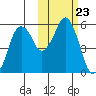 Dolgoi Island tide chart for Saturday, October 23, 2021
