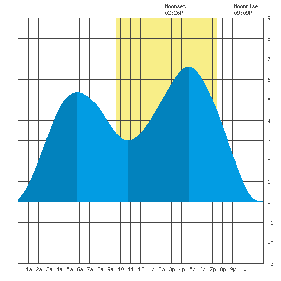 Dolgoi Island tide chart for Sunday, October 24, 2021